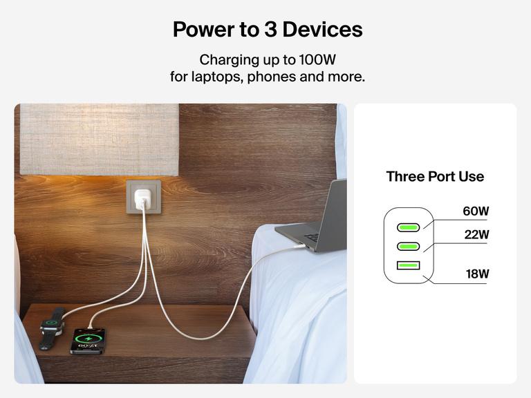 BoostCharge Pro 3-Port GaN Wall Charger 100W charging a laptop, smartphone, and smartwatch at once, with power intelligently distributed at 60W, 22W, and 18W across three ports.