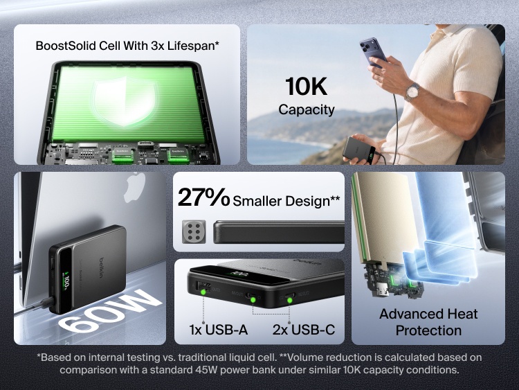 Belkin UltraCharge Pro Power Bank 10K with BoostSolid Cell highlighting 10K capacity, 60W charging, three ports, advanced heat protection and a 27% smaller design.