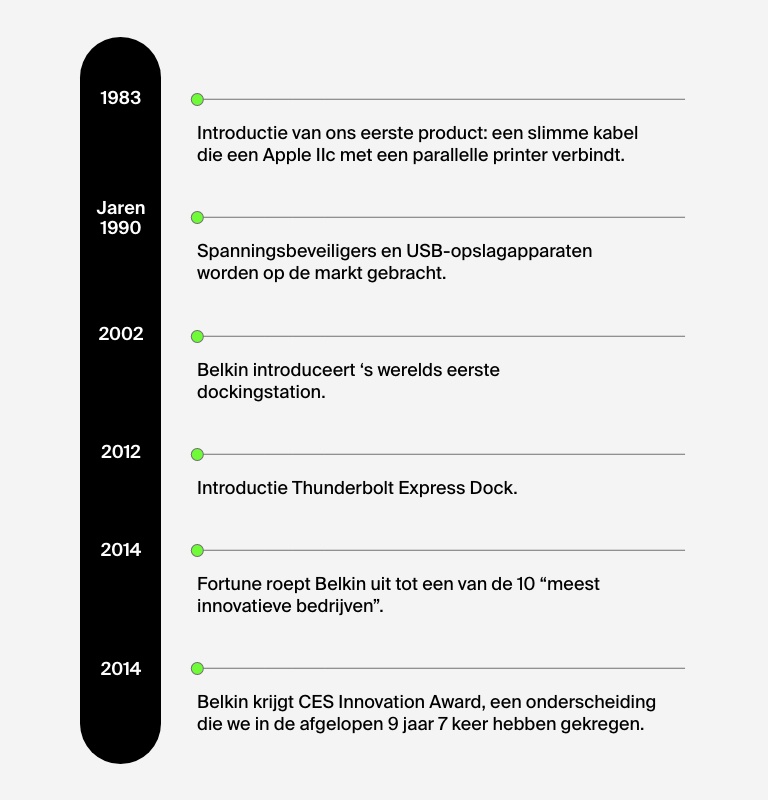 De geschiedenis van Belkin