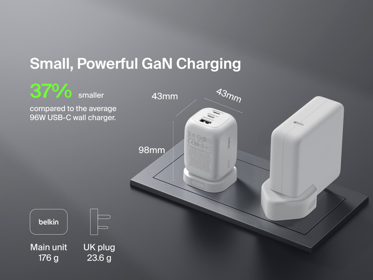 BoostCharge Pro 3-Port GaN Wall Charger 100W shown beside a larger charger, highlighting its compact size—37% smaller than average 96W USB-C chargers—and lightweight 176g design.