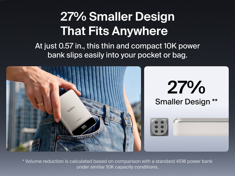 Belkin UltraCharge Pro Power Bank 10K with BoostSolid Cell shown fitting into a jeans pocket, highlighting its thin, compact and 27% smaller design.