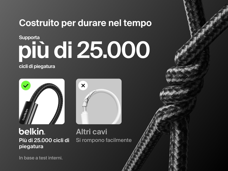 Immagine che mostra il design intrecciato resistente a più di 25.000 cicli di piegatura del cavo da USB-C a USB-C da 240 W Belkin BoostCharge, che supera in prestazioni e durabilità i cavi standard.
