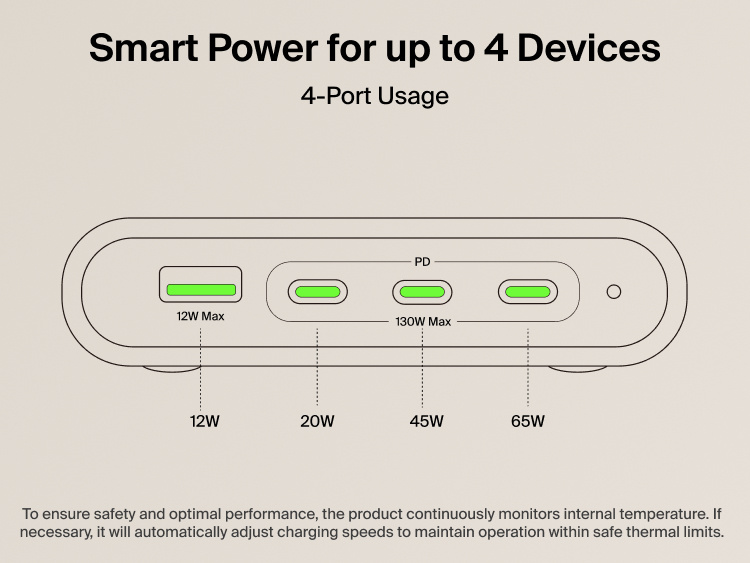 Smart power distribution diagram showing 4-port usage across USB-A and USB-C ports with output allocation of 12W, 20W, 45W, and 65W, with automatic thermal monitoring for safe performance.