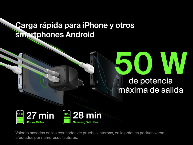 El cargador de pared doble USB-C GaN de 50 W Belkin BoostCharge Pro ofrece carga rápida para iPhone y Android con una potencia de salida máxima de 50 W, cargando un iPhone 16 Pro al 50 % en 27 minutos y un Samsung S25 Ultra en 28 minutos.