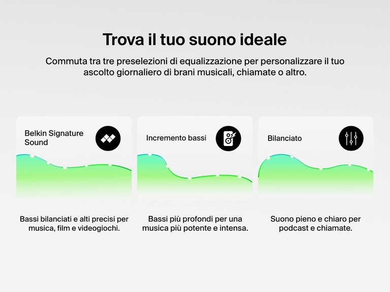 Immagine che mostra le tre preselezioni di equalizzazione degli auricolari Belkin SoundForm Rhythm ANC: Belkin Signature Sound, Incremento bassi e Bilanciato, pensate per ottimizzare l'audio quando si ascoltano brani musicali, film, podcast o chiamate telefoniche.