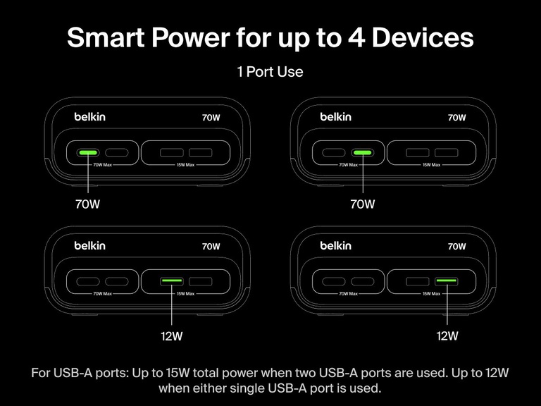 Diagram showing the Belkin 3-Outlet Charging Station with 2 USB-A and 2 USB-C ports delivering smart power up to 70W for one USB-C port or up to 12W for a single USB-A port, supporting simultaneous charging for up to four devices.