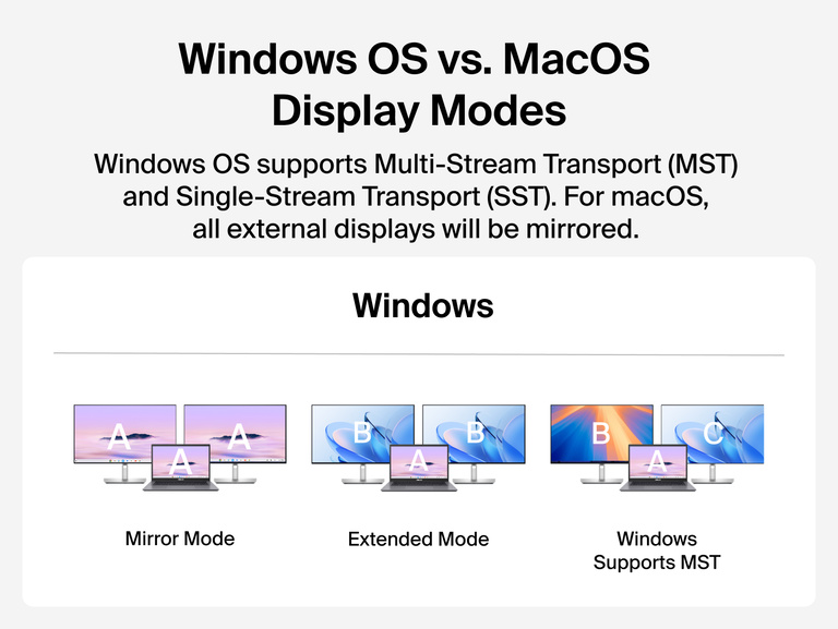 Diagram comparing Windows and macOS external display modes, showing Windows mirror mode, extended mode, and MST multi-display support, while macOS mirrors external displays.