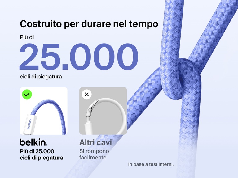 Immagine con un confronto tra il cavo  da USB-C a USB-C da 60 W Belkin BoostCharge, con resistenza a più di  più di 25.000 cicli di piegatura,  e i cavi standard, evidenziando la maggiore durabilità e il design intrecciato ultra durevole.
