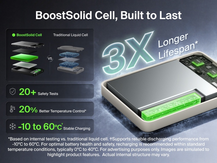 Belkin UltraCharge Pro Power Bank 10K with BoostSolid Cell highlighting three times longer cell lifespan, 20+ safety tests and improved temperature control.