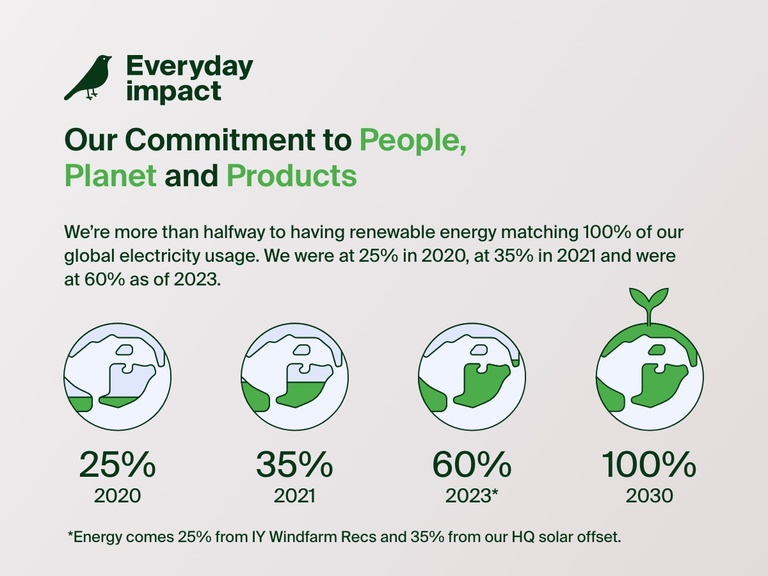 Infographic highlighting Belkin's sustainability commitment to people, planet, and products, with a goal to reach 100% renewable energy for global electricity usage by 2030—up from 25% in 2020 to 60% in 2023.