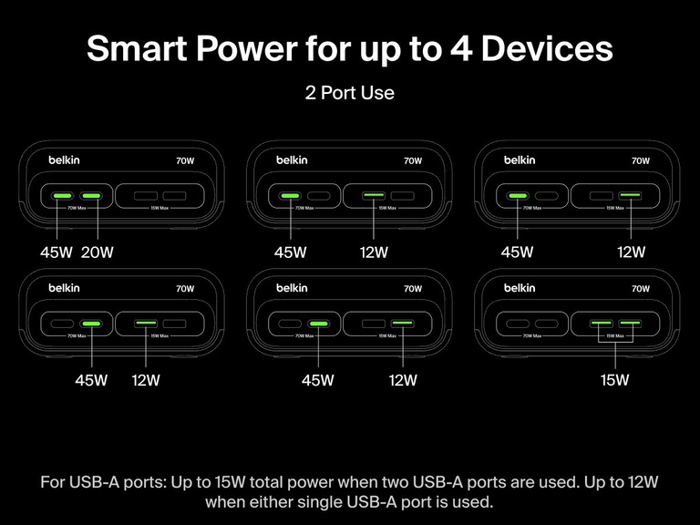 Diagram showing power distribution options for the Belkin 3-Outlet Charging Station with 2 USB-A and 2 USB-C ports, supporting up to 70W total output when two ports are in use, including configurations like 45W + 20W or 45W + 12W depending on the port combination.
