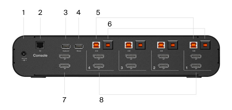 The rear view of a Belkin Universal DisplayPort Secure KVM 4-Port Dual Head without CAC device, labeled with various ports including CAC input, remote control input, keyboard input, mouse input, and two sets of CAC USB-B input for secure connectivity.
