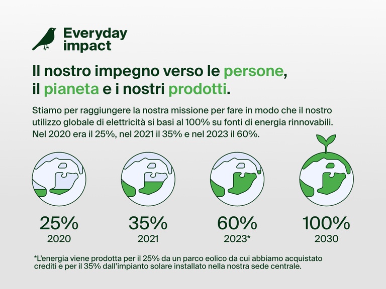 Infografica che sottolinea l'impegno di Belkin per la sostenibilità verso le persone, il pianeta e i nostri prodotti, con l'obiettivo di raggiungere un utilizzo globale di elettricità basato al 100% su fonti di energia rinnovabili entro il 2030 (un aumento rispetto al 25% del 2020 e al 60% del 2023).