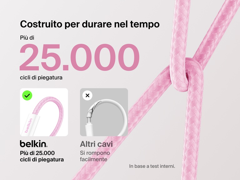 Immagine con un confronto tra il cavo  da USB-C a USB-C da 60 W Belkin BoostCharge, con resistenza a più di  più di 25.000 cicli di piegatura,  e i cavi standard, evidenziando la maggiore durabilità e il design intrecciato ultra durevole.