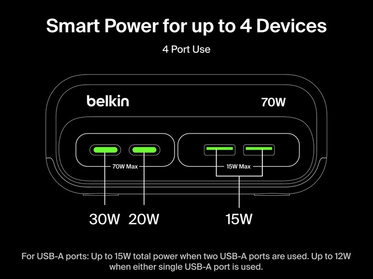 Diagram showing four-port power distribution on the Belkin 3-Outlet Charging Station with 2 USB-A and 2 USB-C ports, delivering 30W and 20W through USB-C and a combined 15W through both USB-A ports for smart charging up to 70W total.