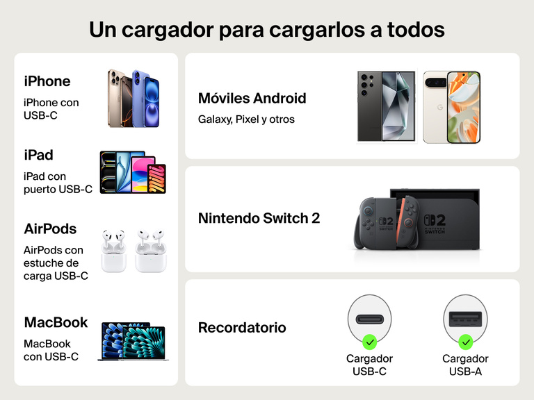 Imagen del cargador para coche con cable retráctil de 75 W Belkin BoostCharge en la que se resalta su compatibilidad con iPhone, iPad, AirPods, MacBook, móviles Android, dispositivos USB-C y Nintendo Switch 2 por medio de sus puertos USB-C y USB-A.