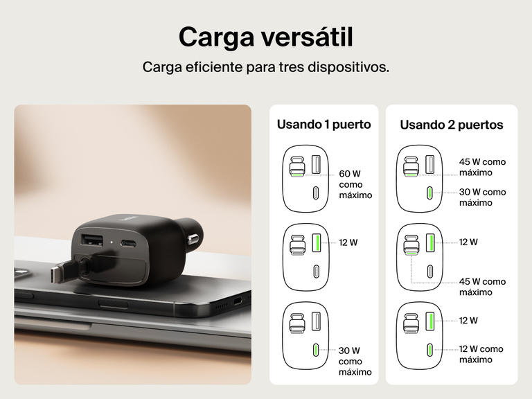 Imagen del cargador para coche con cable retráctil de 75 W Belkin BoostCharge en la que se hace hincapié en la versátil distribución de la salida de corriente según cómo se utilicen los puertos USB-C y USB-A.  