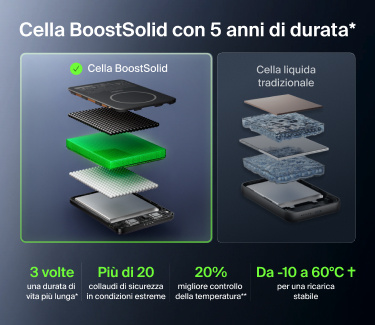 Power bank compatibili con MagSafe per la ricarica portatile