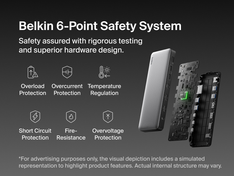 A graphic showcasing Belkin&rsquo;s 6-point safety system for a Thunderbolt dock, highlighting protections such as overload, overcurrent, temperature regulation, short circuit, fire resistance, and overvoltage, alongside an exploded view of the device&rsquo;s internal components.