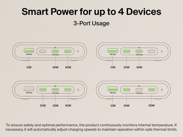 Smart power distribution diagram showing 3-port usage across USB-A and USB-C ports with output combinations including 12W, 20W, 45W, and 65W, with automatic thermal monitoring for safe performance.