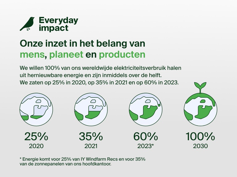 Infographic die Belkins onverminderde duurzame inzet voor mens, planeet en producten toont. Een van de doelen is hierbij in 2030 100% van ons wereldwijde elektriciteitsverbruik te halen uit hernieuwbare energie. In 2020 zaten we op 25% en in 2023 bereikten we 60%.