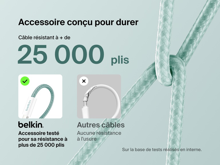 Image comparant le câble USB-C vers USB-C Belkin BoostCharge (60 W) résistant à plus de 25 000 plis avec un câble standard, mettant en avant sa durabilité supérieure et son design avec gaine tressée durable.