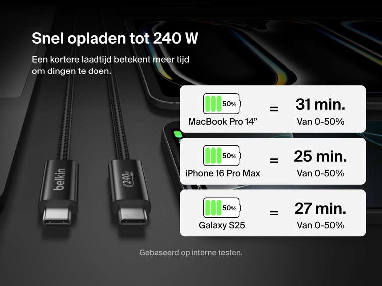Afbeelding van een Belkin BoostCharge 240 W USB-C naar USB-C kabel die een MacBook Pro 14", iPhone 16 Pro Max, en Galaxy S25 oplaadt van 0–50% in minder dan 31 minuten, waarmee de ultrahoge laadsnelheden geïllustreerd worden.