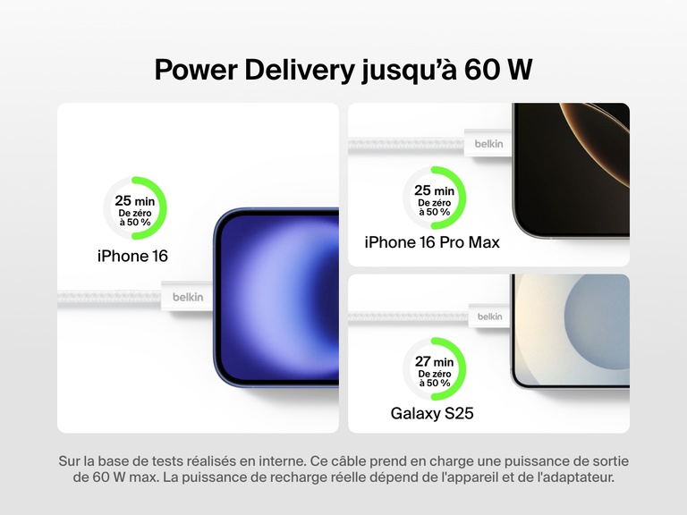 Image mettant en avant le câble USB-C vers USB-C Belkin BoostCharge (60 W) rechargant rapidement jusqu'à 60 W un iPhone 16, un iPhone 16 Pro Max et un Galaxy S25 de zéro à 50 % en moins de 30 minutes.