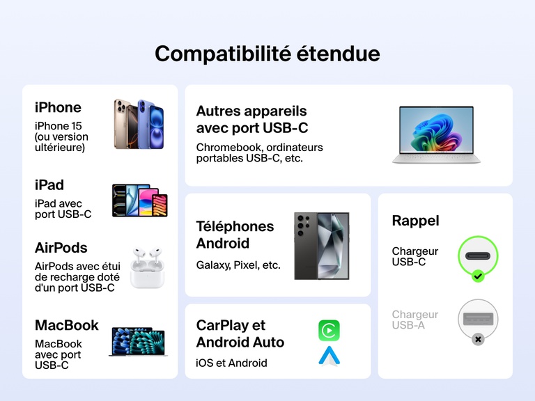 Infographie montrant la compatibilité étendue du câble USB-C vers USB-C Belkin BoostCharge (60 W) avec les appareils USB-C comme les iPhone, iPad, MacBook, téléphones Android, AirPods, Chromebook et appareils CarPlay / Android Auto.
