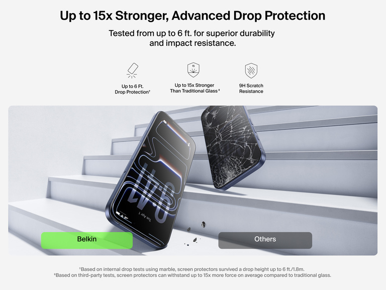 Belkin ScreenForce TemperedGlass Screen Protector provides up to 15x stronger durability with 9H scratch resistance and 6 ft. drop protection compared to traditional glass.
