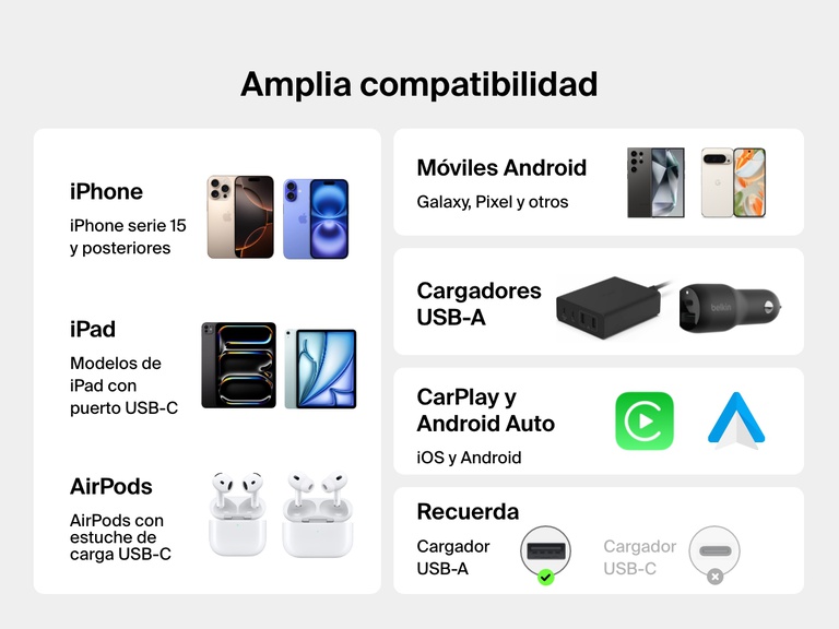 Infografía en la que se muestra la amplia compatibilidad del cable Belkin BoostCharge de USB-A a USB-C de 15 W con iPhone 15 y versiones posteriores, iPad con USB-C, móviles Android, AirPods, cargadores USB-A, Apple CarPlay y Android Auto.