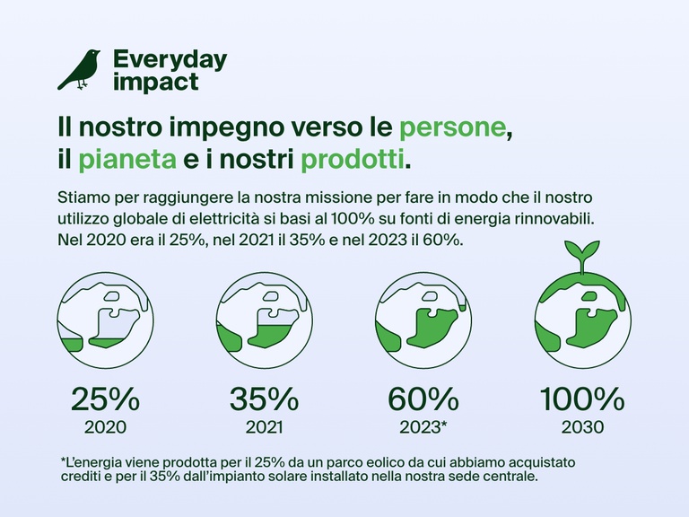 Infografica che sottolinea l'impegno di Belkin per la sostenibilità verso le persone, il pianeta e i nostri prodotti, con l'obiettivo di raggiungere un utilizzo globale di elettricità basato al 100% su fonti di energia rinnovabili entro il 2030 (un aumento rispetto al 25% del 2020 e al 60% del 2023).