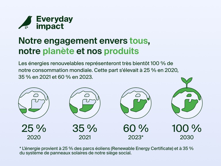 Infographie présentant l’engagement durable de Belkin envers les personnes, la planète et les produits, avec pour objectif d’atteindre la neutralité carbone d’ici à 2023, déjà prouvée en passant d’une utilisation d’énergies renouvelables de 25 % en 2020 à 60 % en 2023.