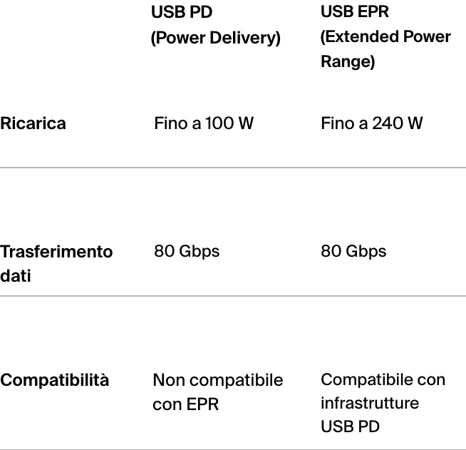 USB PD (Power Delivery) e USB ERP (Extended Power Range).