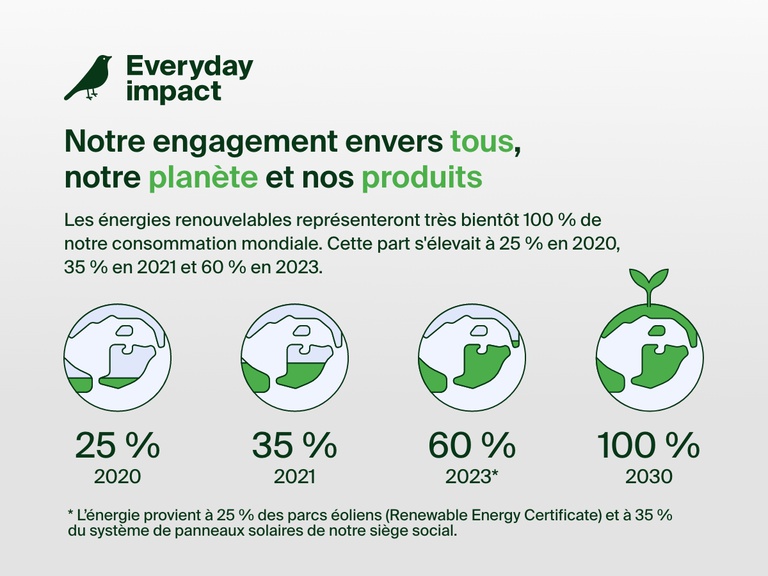 Infographie présentant l’engagement durable de Belkin envers les personnes, la planète et les produits, avec pour objectif d’atteindre la neutralité carbone d’ici à 2023, déjà prouvée en passant d’une utilisation d’énergies renouvelables de 25 % en 2020 à 60 % en 2023.