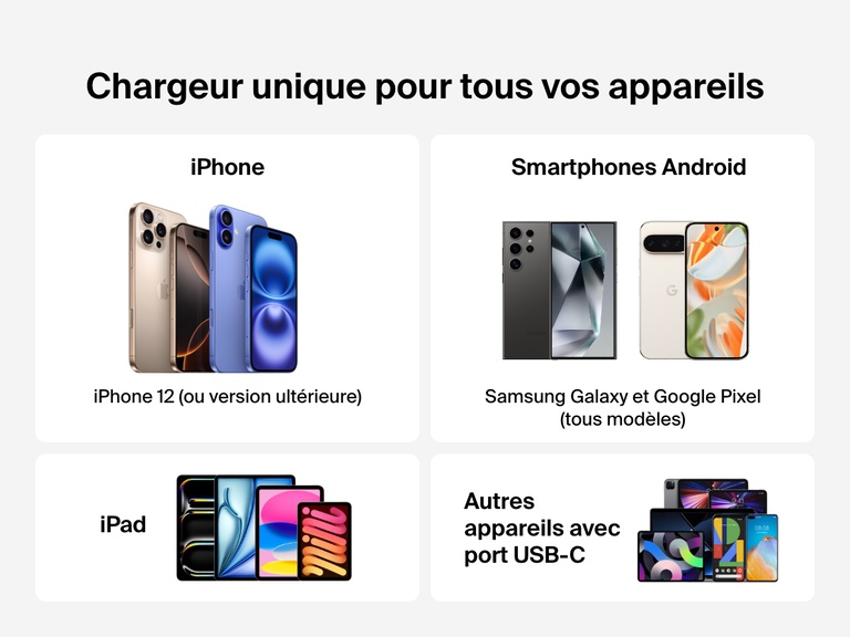 Belkin BoostCharge USB-C Wall Charger 25W supports fast charging for a wide range of devices, including iPhone 12 and later, Samsung Galaxy, Google Pixel, iPad, and other USB-C enabled devices.