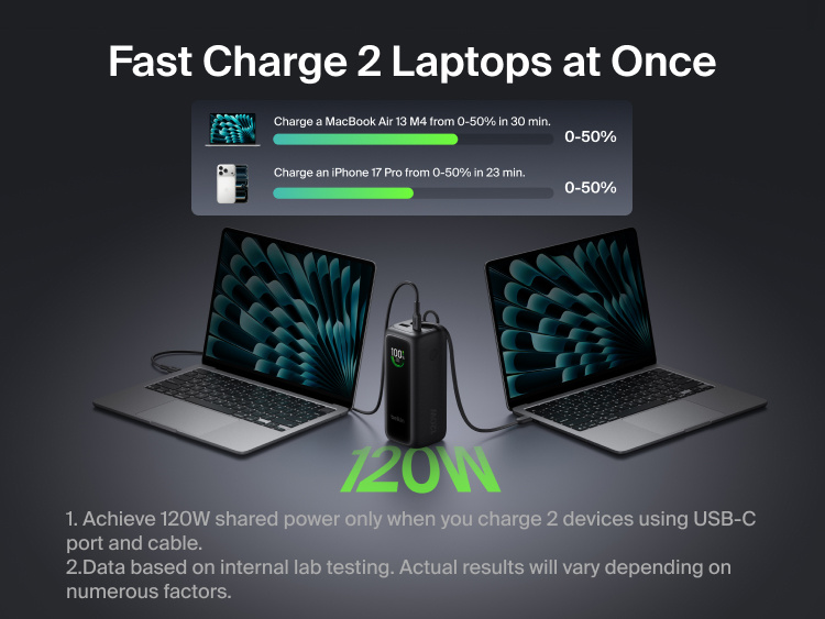 UltraCharge Power Bank 22K with Retractable Cable charging two laptops at once on a desk, illustrating 120W fast charging that charges a MacBook Air or iPhone from 0 to 50 percent in under 30 minutes
