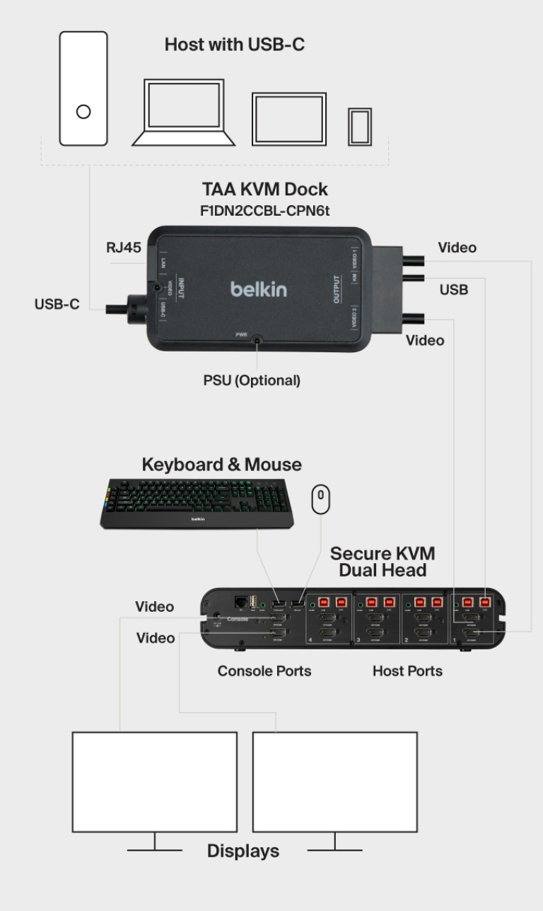 TAA KVM Dock USB-C® to (2) DP/USB-B Cables w/ RJ45 and Power 