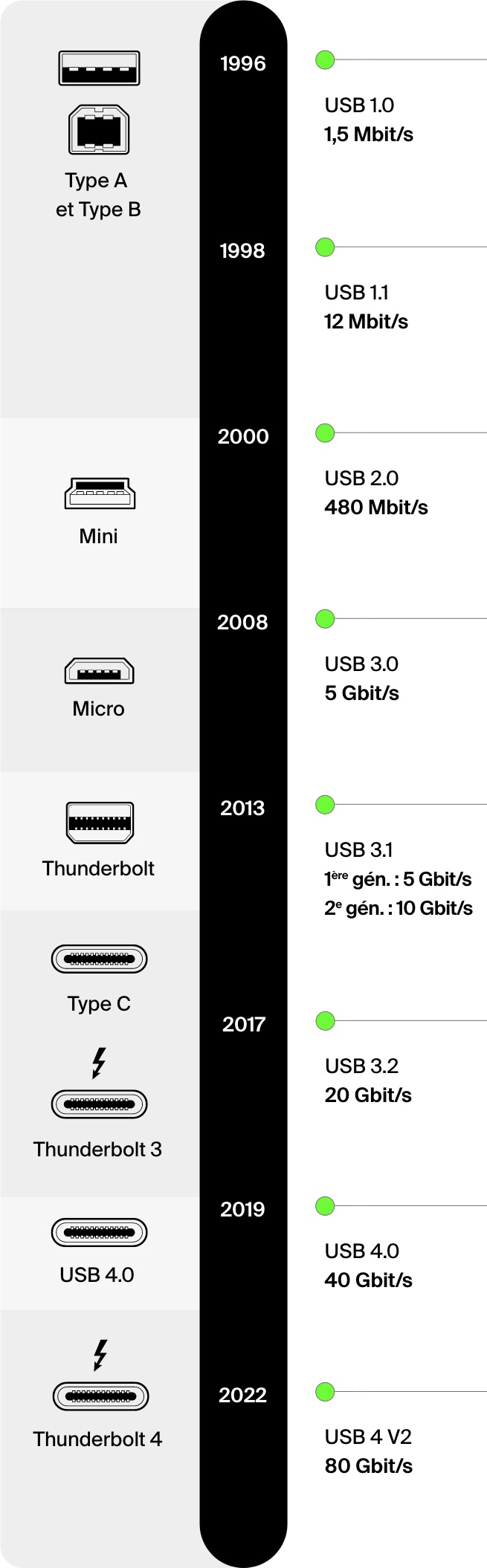 L'évolution de l'USB.