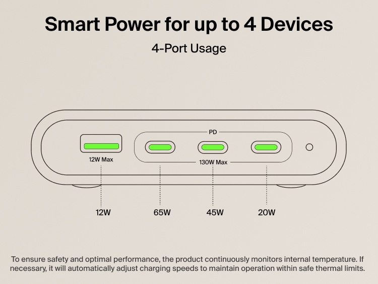 Belkin 2-Outlet Charging Station with USB-A and 3 USB-C Ports 140W diagram showing smart power allocation for four-port usage, distributing 12W, 65W, 45W, and 20W outputs for safe and efficient multi-device charging.
