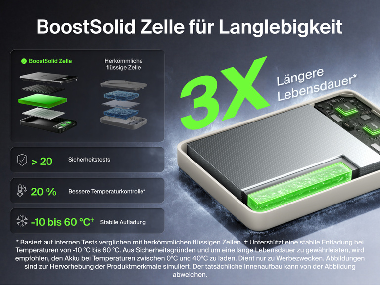 Die Belkin UltraCharge Pro Powerbank 10K mit BoostSolid-Zelle bietet eine bis zu dreimal l&auml;ngere Zelllebensdauer, wurde mehr als 20 Sicherheitstests unterzogen und verf&uuml;gt &uuml;ber eine verbesserte Temperaturkontrolle.