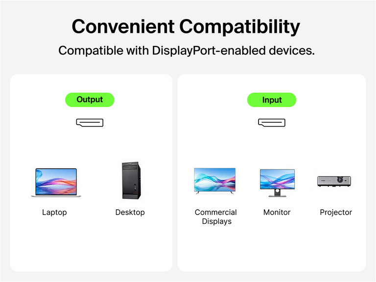 Diagram of the Connect DisplayPort 1.4 Cable showing compatibility between output devices like laptops and desktops and input devices like commercial displays, monitors, and projectors