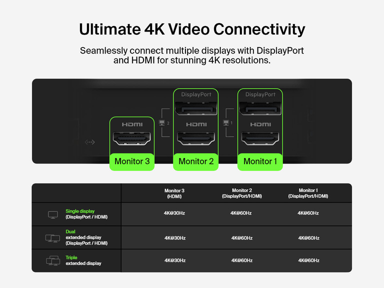 Image showing the video output ports on the Belkin Connect Universal USB-C Triple Display Dock, highlighting 4K connectivity for up to three monitors using DisplayPort and HDMI with supported resolutions of 4K@60Hz and 4K@30Hz.