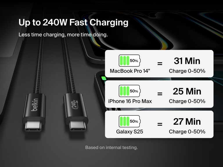 Belkin BoostCharge USB-C to USB-Cケーブル（240W）が MacBook Pro 14、iPhone 16 Pro Max、Galaxy S25を31分以内に0%から50%まで充電する様子。超高速の充電性能を強調しています。