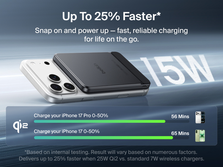 Belkin UltraCharge Pro Slim Magnetic Power Bank 5K with BoostSolid Cell magnetically charging an iPhone at 15W with Qi2, highlighting up to 25 percent faster charging.