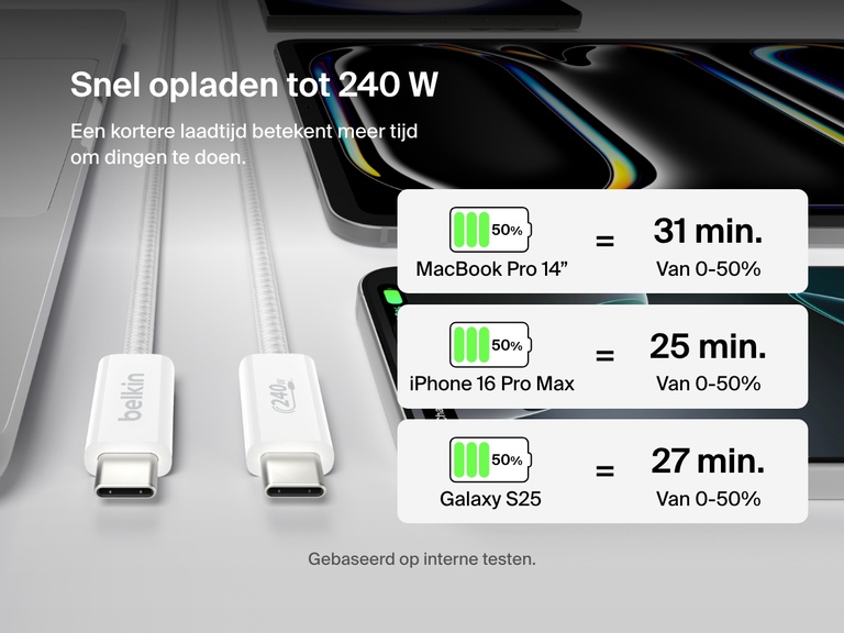 Afbeelding van een Belkin BoostCharge 240 W USB-C naar USB-C kabel die een MacBook Pro 14", iPhone 16 Pro Max, en Galaxy S25 oplaadt van 0–50% in minder dan 31 minuten, waarmee de ultrahoge laadsnelheden geïllustreerd worden.