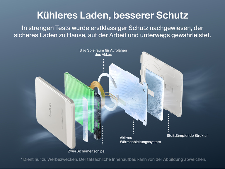 Die Explosionsansicht der schlanken Belkin UltraCharge Pro Powerbank 5K mit BoostSolid-Zelle zeigt den Dual-Chip-Schutz, aktive W&auml;rmeableitung sowie die sto&szlig;feste Konstruktion, die Spielraum f&uuml;r eine m&ouml;gliche Zellaufbl&auml;hung bietet.