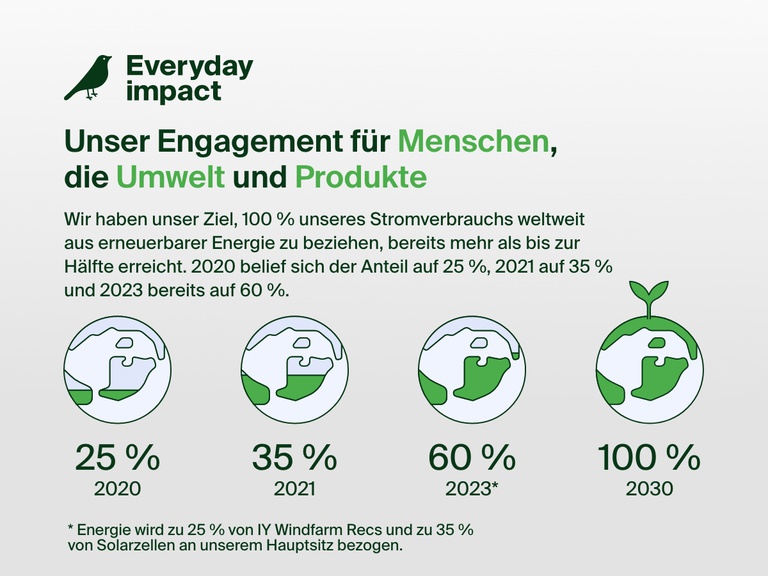 Infografik, in der Belkins Nachhaltigkeitsengagement für Menschen, Umwelt und Produkte mit dem Ziel, bis 2030 weltweit 100 % der Elektrizität aus erneuerbarer Energie zu beziehen, hervorgehoben wird – eine Steigerung von 25 % im Jahr 2020 und 60 % im Jahr 2023.