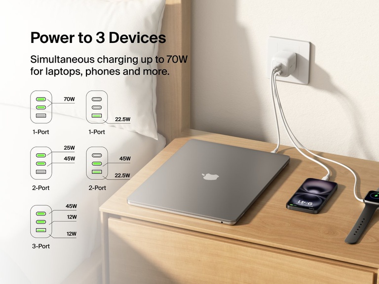 BoostCharge Pro 3-Port GaN Wall Charger 70W powers up to three devices simultaneously—laptop, smartphone, and smartwatch—with intelligent power distribution up to 70W.