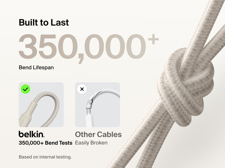 Belkin BoostCharge Pro Braided USB-C to USB-C Cable 60W is built to last with a 350,000+ bend lifespan, outperforming standard cables in durability based on internal testing.